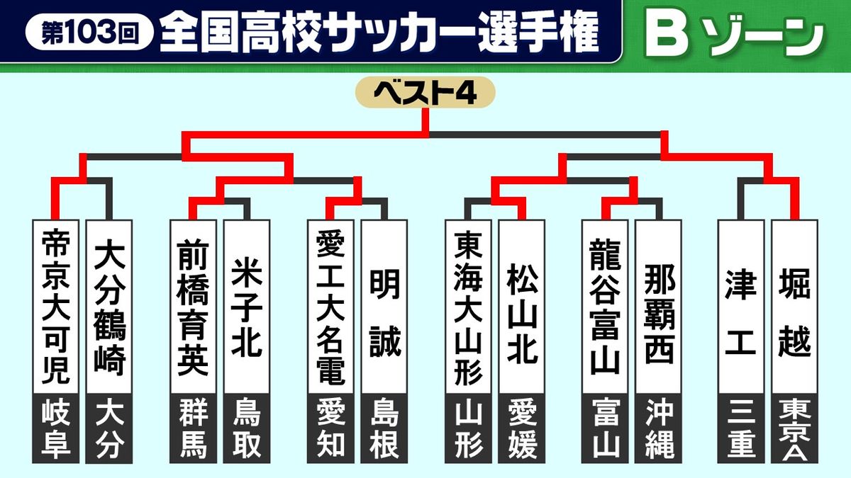 【高校サッカー】前橋育英が7大会ぶりの国立へ　優勝した96回大会以来のべスト4　オノノジュが今大会4ゴール目