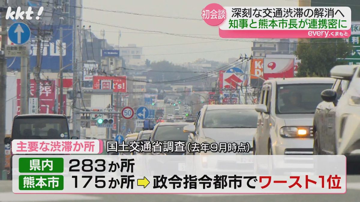 熊本市の主要な渋滞か所数は東京･大阪･名古屋を除く全国の政令市の中で最多