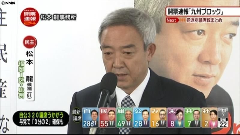 松本龍氏（民主・前）選挙区で敗北確実