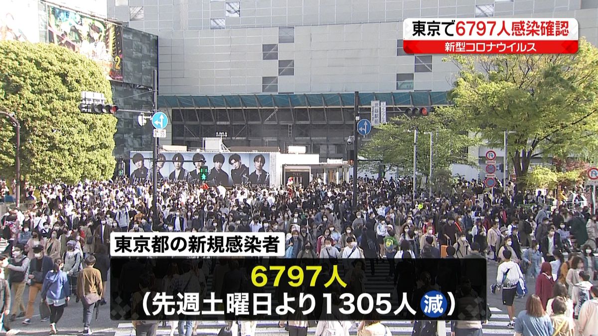 東京都内で新たに6797人の感染確認　先週土曜日から1305人減