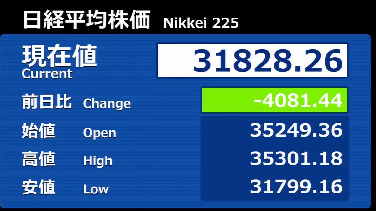 日経平均株価　下げ幅一時4000円超　過去最大の下げ幅更新