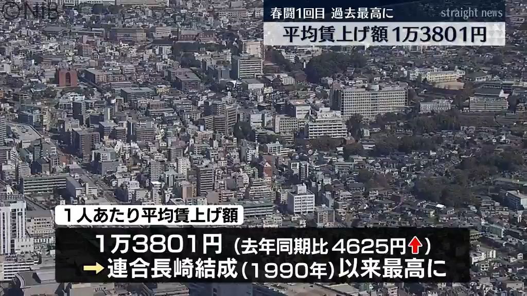 春闘1回目の集計結果　平均賃上げ額1万3801円　連合長崎結成以来最高額《長崎》