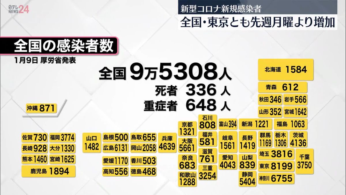 東京で新たに8199人の感染確認　全国は9万5308人　新型コロナ