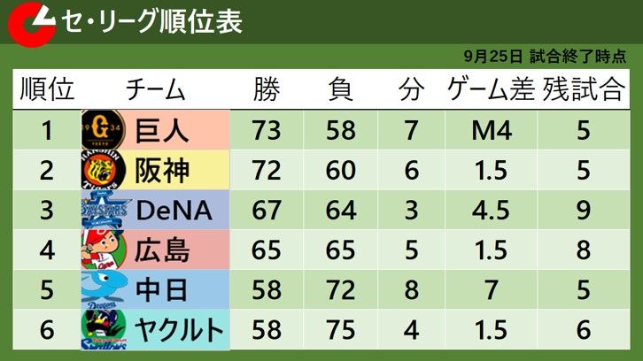 【セ・リーグ順位表】首位・巨人は完封負けで「M4」のまま　広島は12年ぶり月間17敗で貯金ゼロに