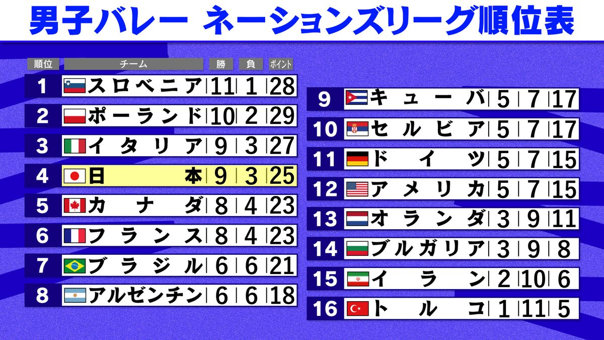 男子バレーネーションズリーグ順位表(予選ラウンド終了時点)