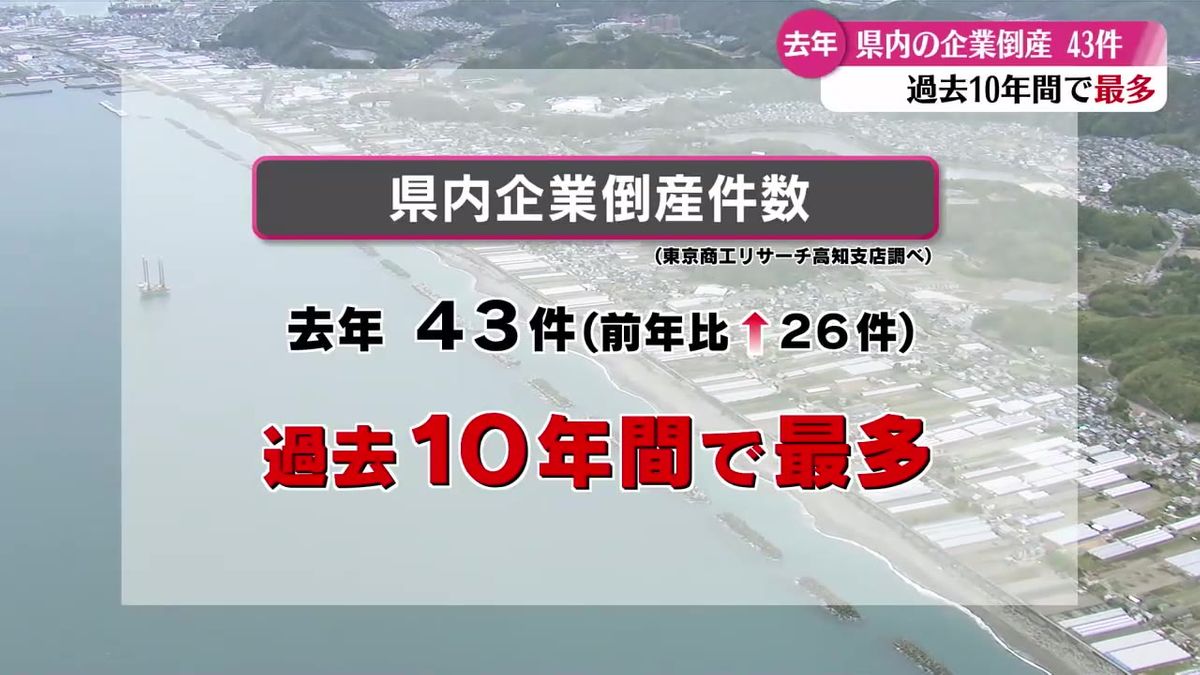 去年1年間に倒産した県内の企業は43件 過去10年間で最多【高知】