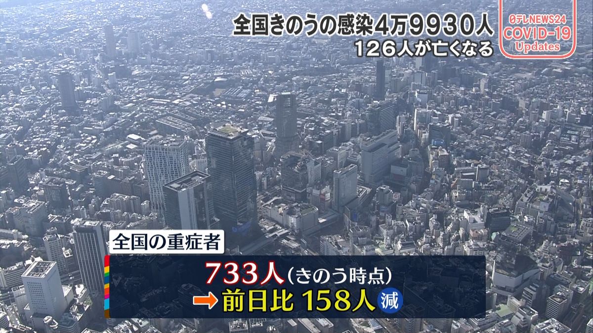 全国の重症者数733人(24日時点)　前日より158人減