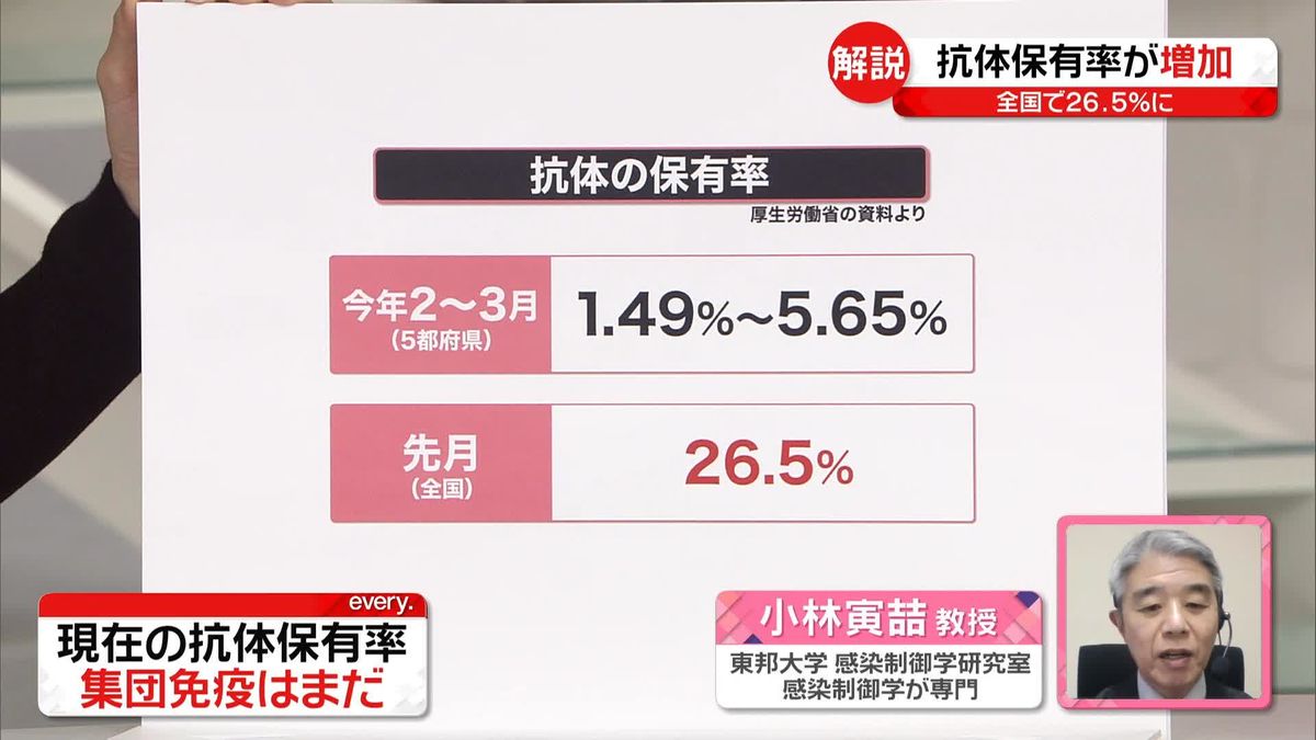 【専門家解説】抗体保有率が増加…全国で26.5％　“集団免疫”には至らず　新型コロナ