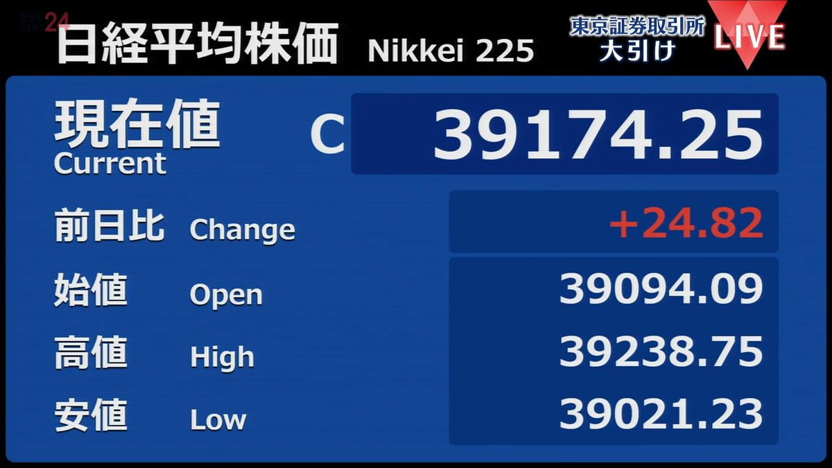 日経平均24円高　終値3万9174円