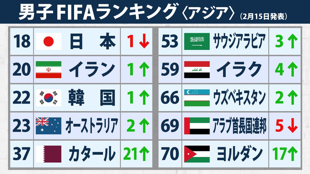 【FIFAランクアジア】日本は最上位キープ　アジアカップ連覇のカタールは“大幅上昇”　21アップで37位