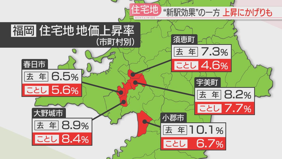 上昇にかげりも