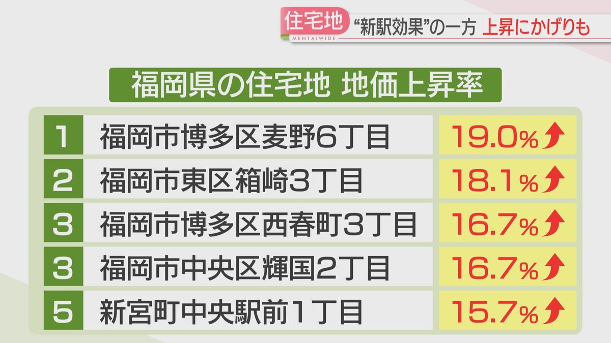 【基準地価】「商業地」上昇率の県内1位は中洲　「住宅地」は新駅効果の一方で“かげり”も　「工業地」の上昇率は全国1位　TSMC効果　福岡