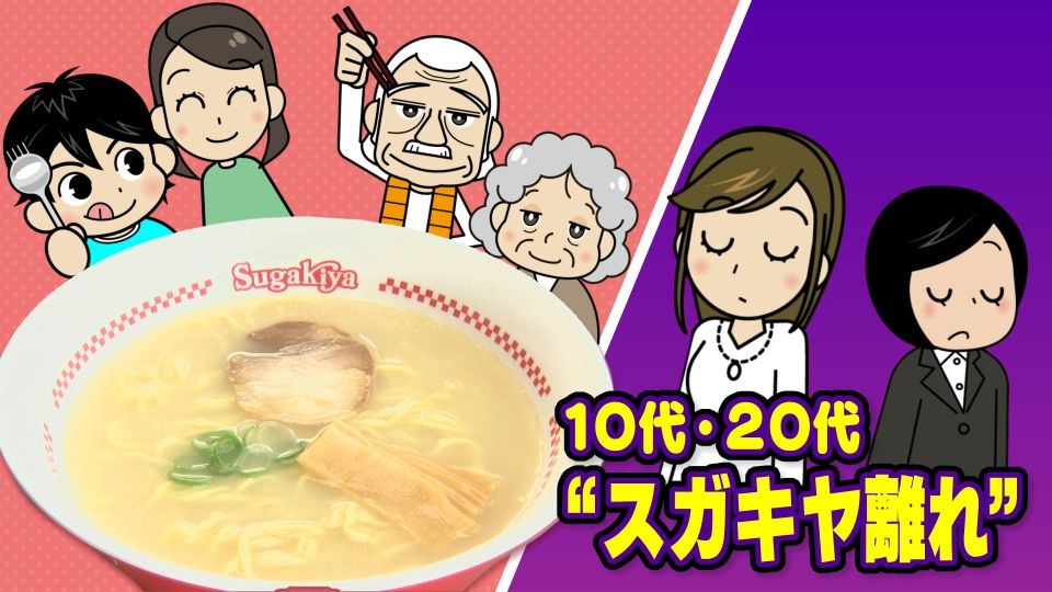 10～20代のスガキヤ離れが課題