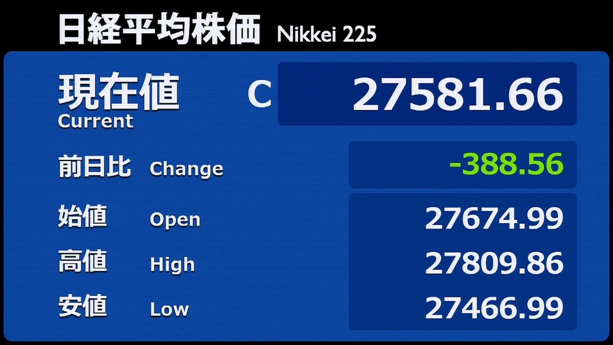 日経平均３８８円安　終値２万７５８１円