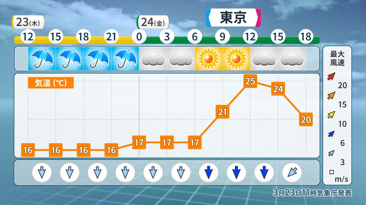 東京都心の時系列予報