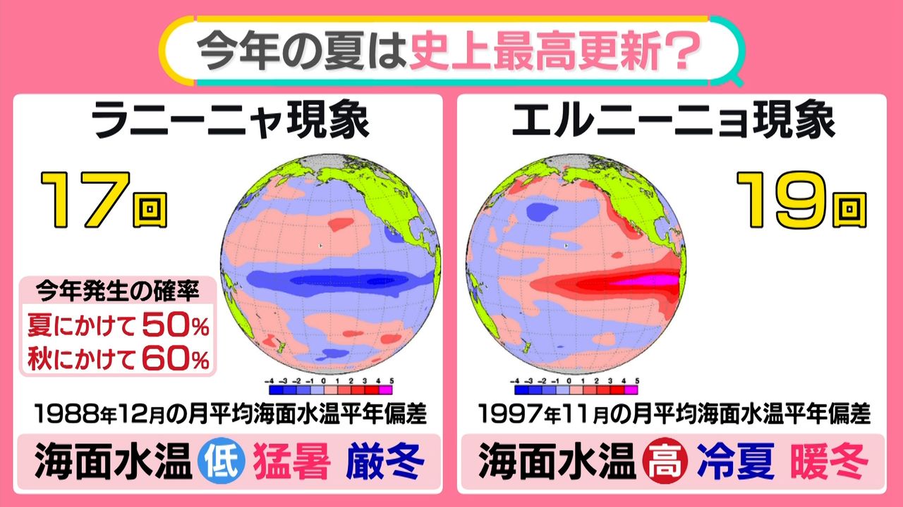 最も暑い夏”今年はさらに？……ラニーニャか 消費ダウンの  TOP10、「パン」「米」なぜランクイン？【#みんなのギモン】（2024年5月17日掲載）｜日テレNEWS NNN