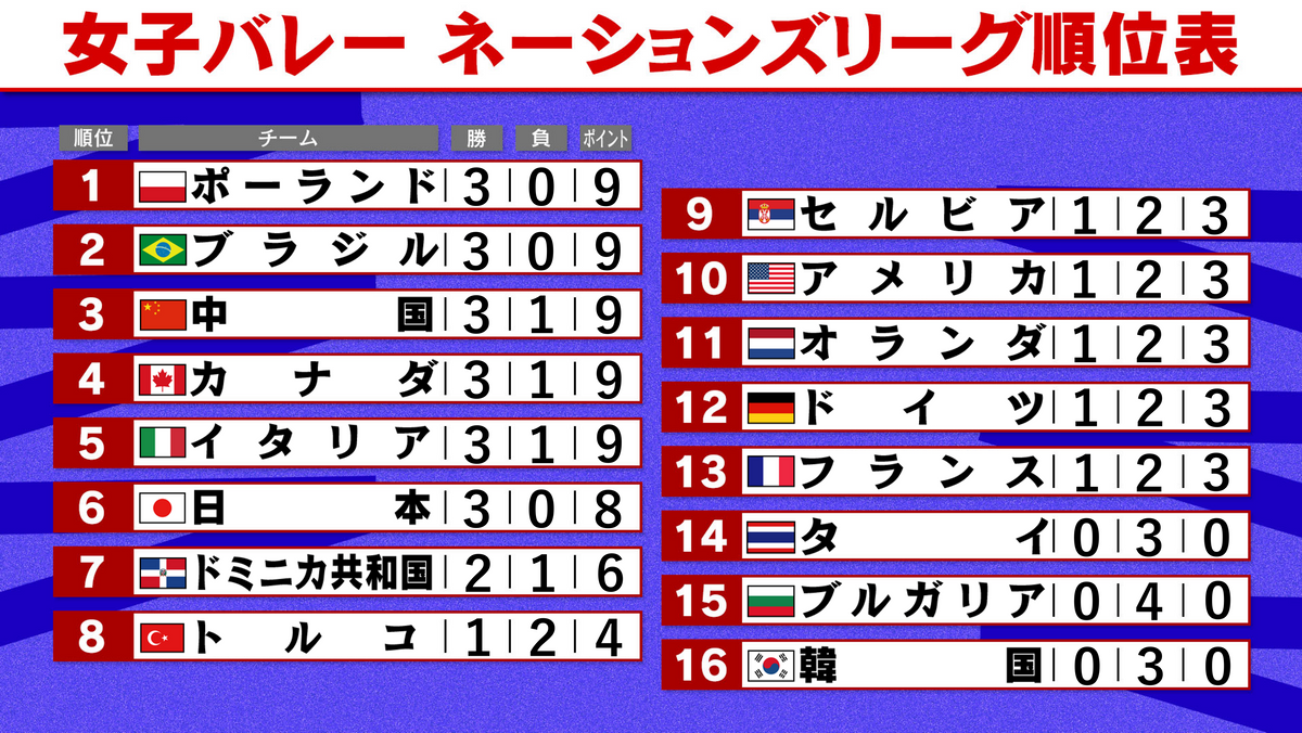 【女子バレーNL】試合なしの日本は6位　次戦はポーランドとの全勝対決　パリ五輪争う中国、イタリア、カナダが3勝目