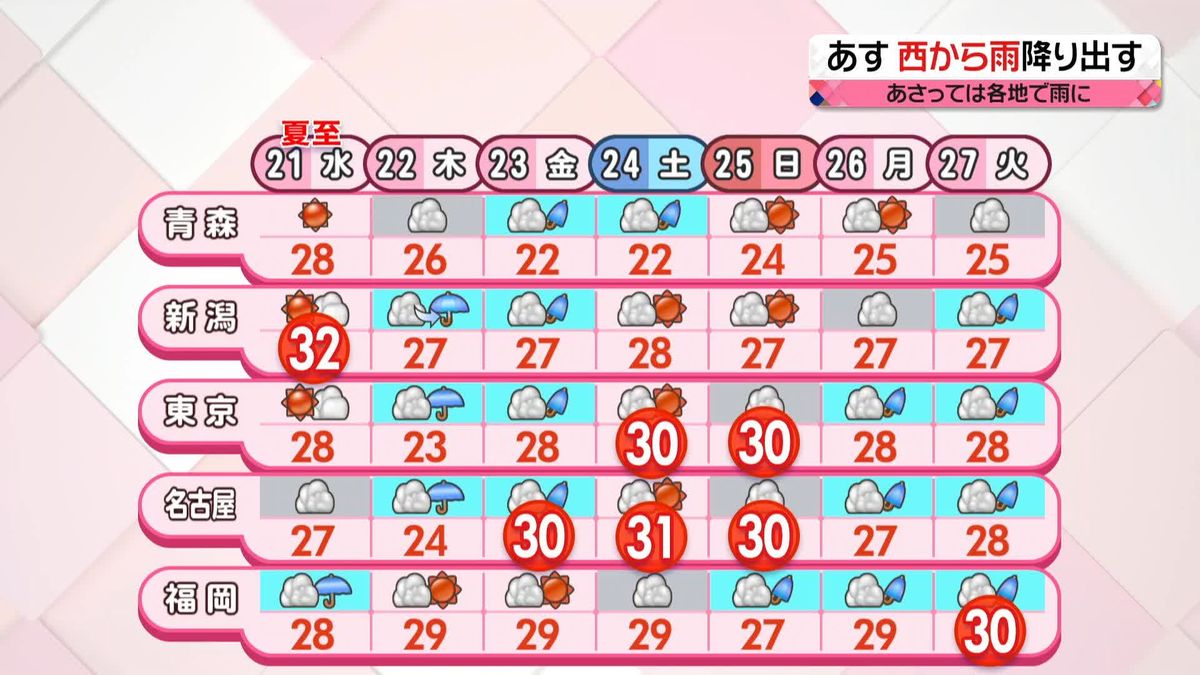 【天気】関東あすまで梅雨の中休み…「夏至」強い日差しに注意