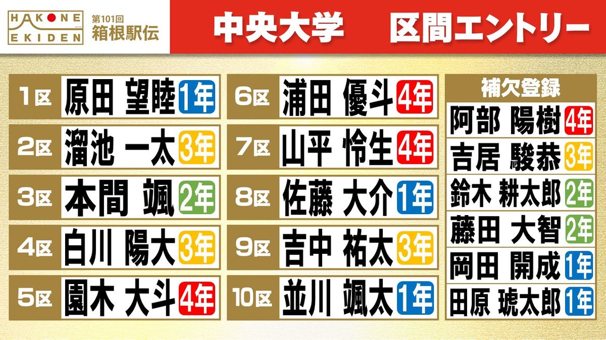 【箱根駅伝】中央大学区間エントリー　吉居駿恭や阿部陽樹が補欠登録　溜池一太が花の2区に配置　前回大会総合13位からリベンジの戦い