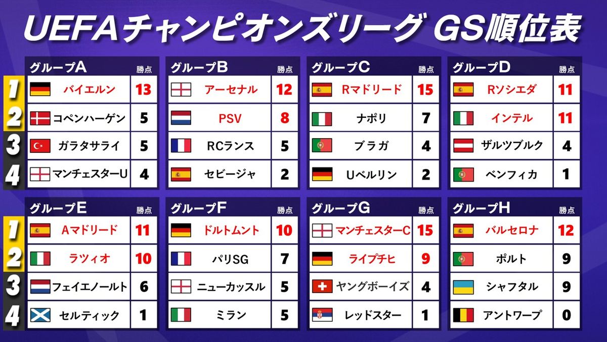 【サッカー】CLグループステージも佳境　久保建英擁するソシエダが前回準優勝インテルと首位争い