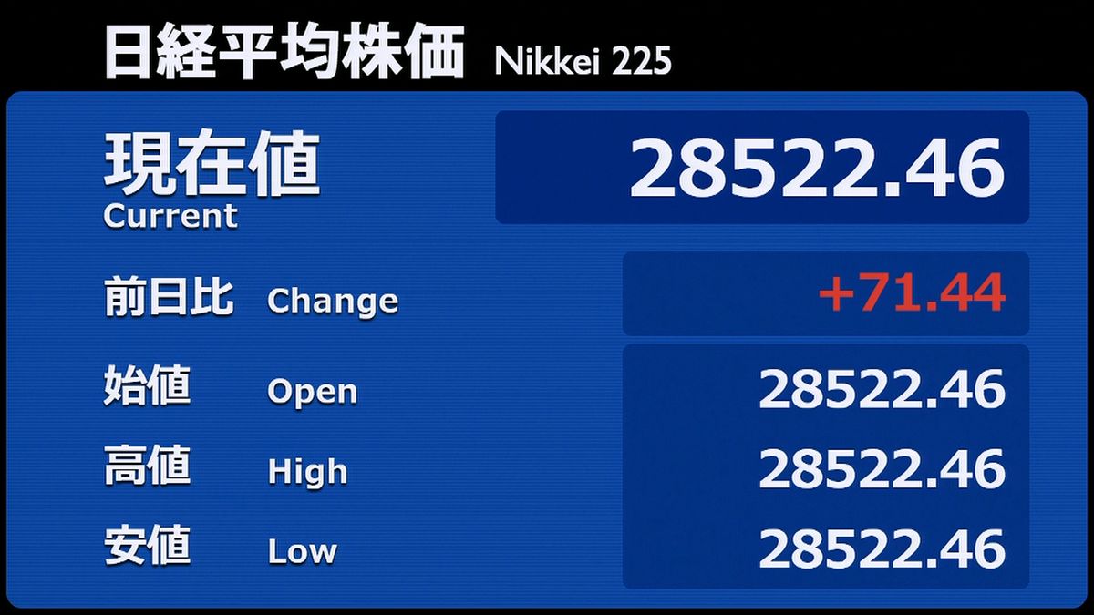 日経平均　前営業日比７１円高で寄りつき