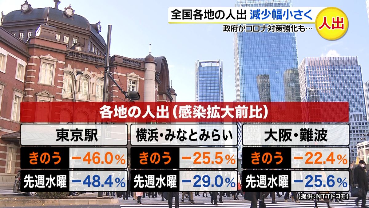 対策強化も…全国各地の人出、減少幅小さく