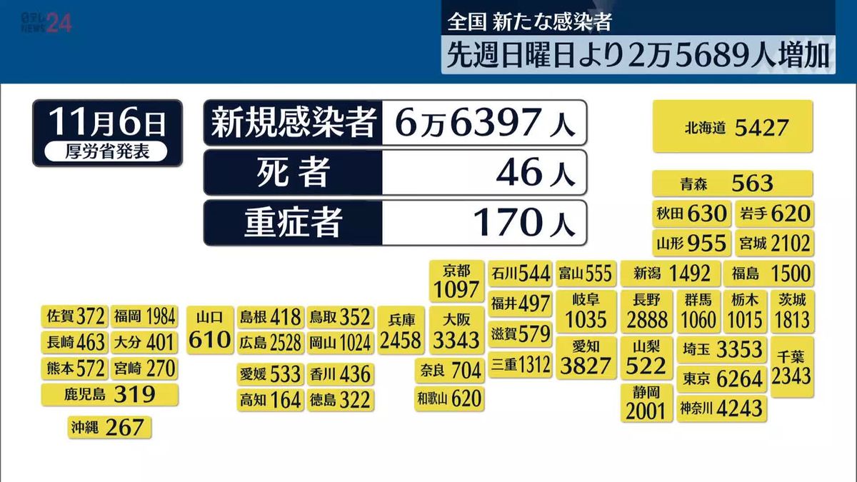 東京で6264人、全国で6万6397人の感染確認　いずれも先週日曜日より増加