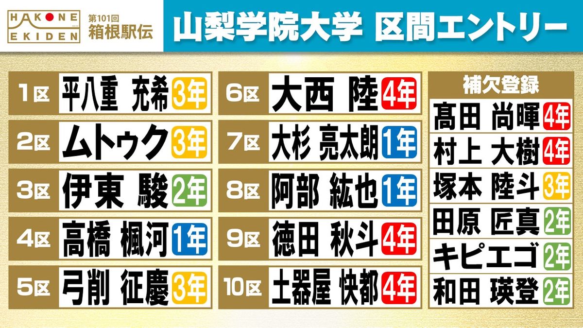 【箱根駅伝】山梨学院大学区間エントリー　留学生の起用は？予選会個人2位のキピエゴが補欠、ムトゥクが2区登録　弓削征慶は2年連続5区へ