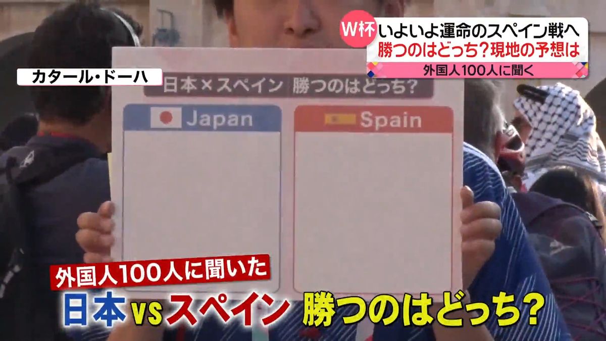 【サッカーＷ杯】いよいよ運命のスペイン戦へ　「勝つのはどっち？」現地の予想は…外国人100人に聞く