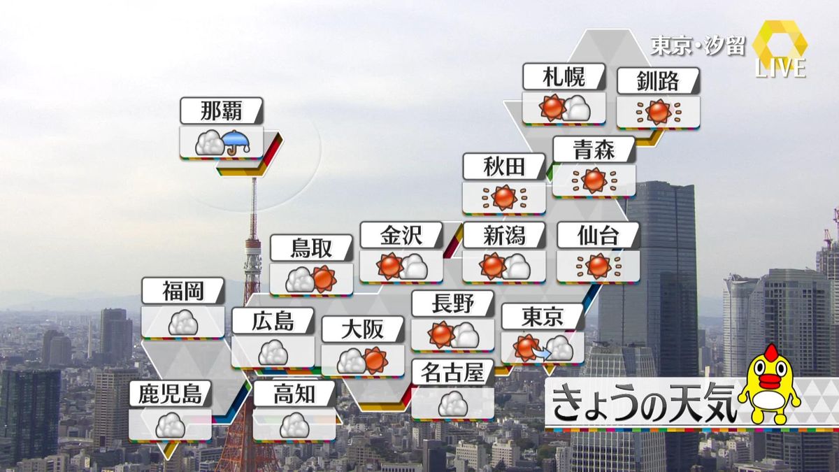 【天気】北・東日本を中心に晴れる所が多い　九州南部と四国、夜に一部で雨降り出す