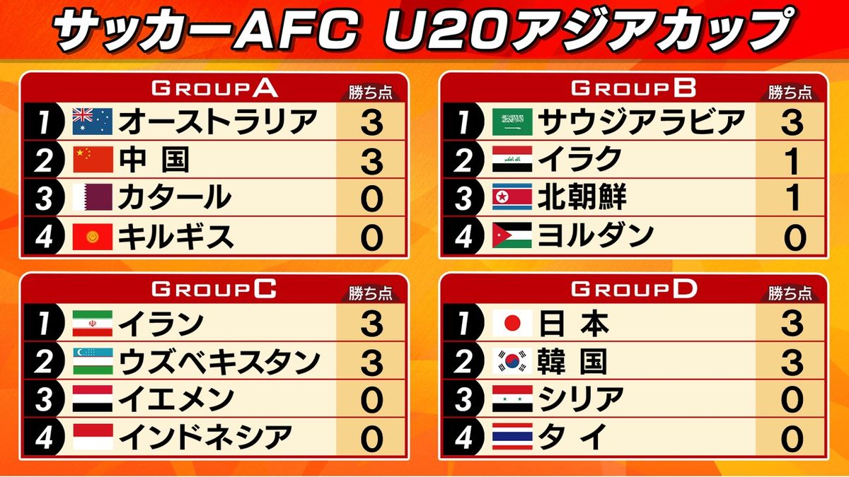 【サッカー】日本は3-0快勝で首位発進！同組の韓国も接戦制す　“ロス世代”がU20アジアカップで頂点目指す