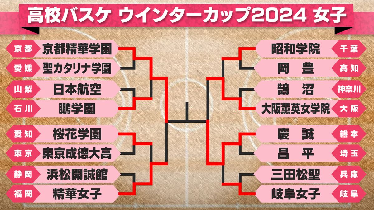 高校バスケ　ウインターカップ2024女子のトーナメント表