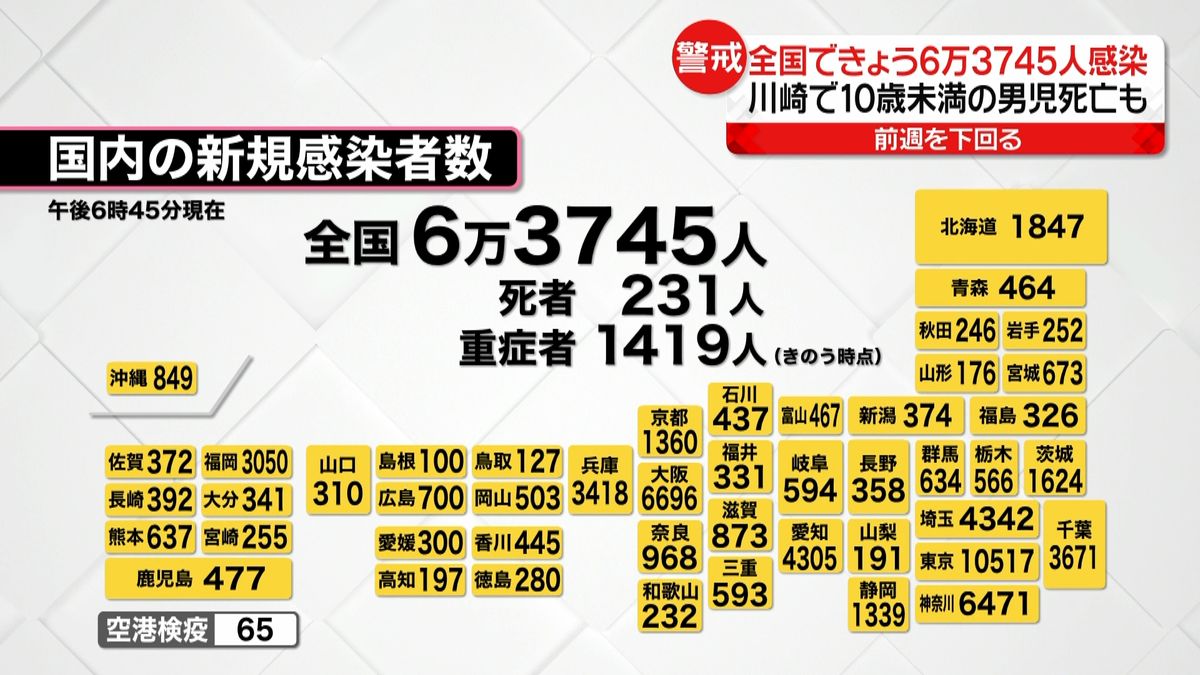 全国コロナ感染者6万3745人　川崎市で10歳未満の男児死亡