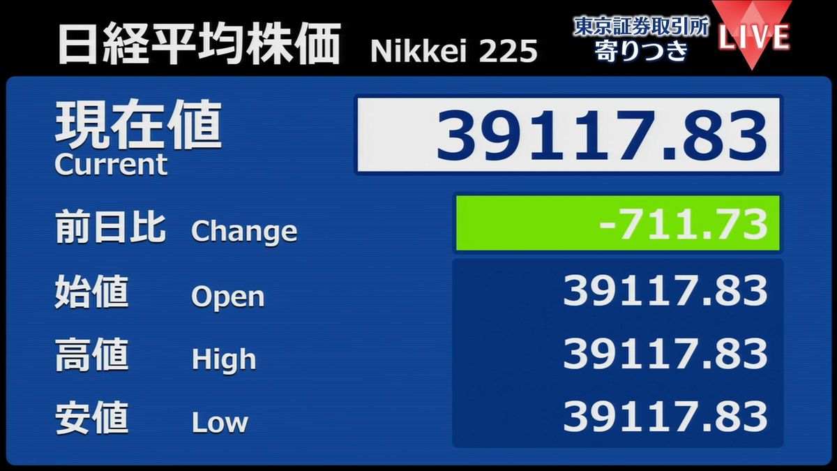 日経平均　前営業日比711円安で寄りつき