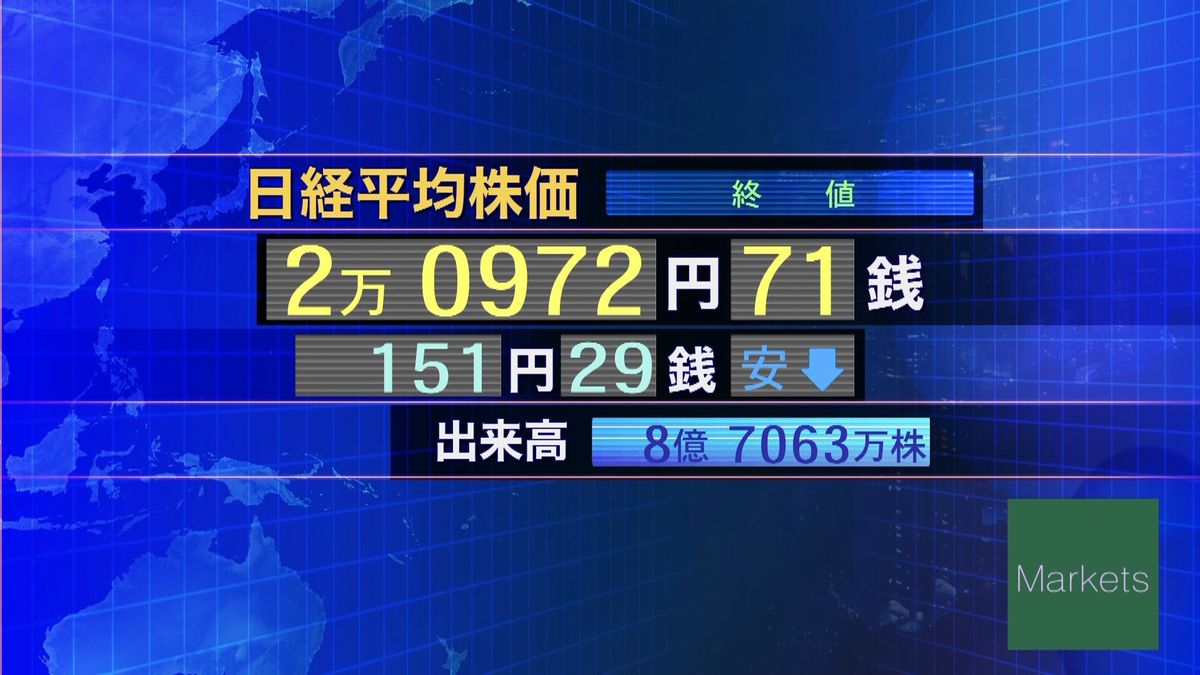 日経平均１５１円安　終値２万０９７２円