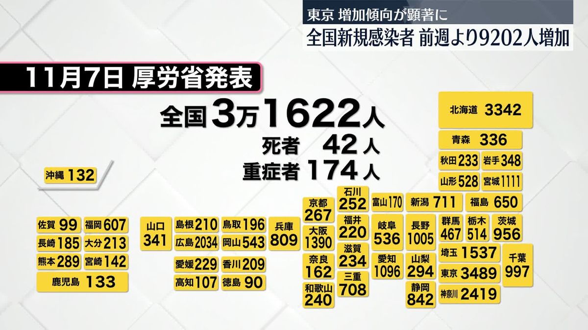 全国の感染者3万人超　東京都の7日間平均は前週の1.5倍超に