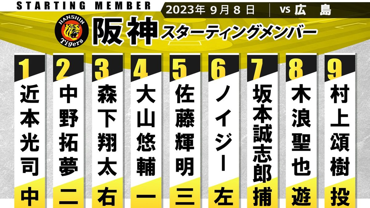 【阪神】スタメン　広島との直接対決に近本が3試合ぶりスタメン復帰　先発の村上頌樹は勝てば今季10勝目