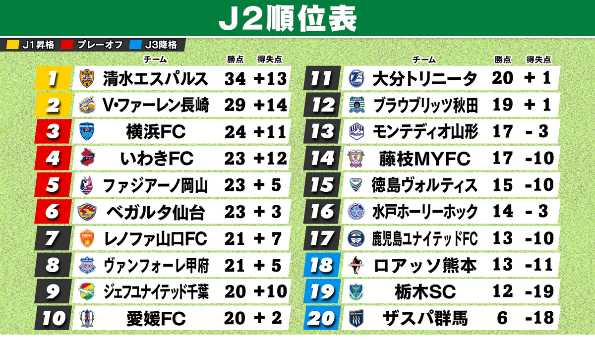 【J2順位表】首位清水“破竹の6連勝”で抜け出す　いわきが4位浮上　岡山は3試合勝利なしで5位転落