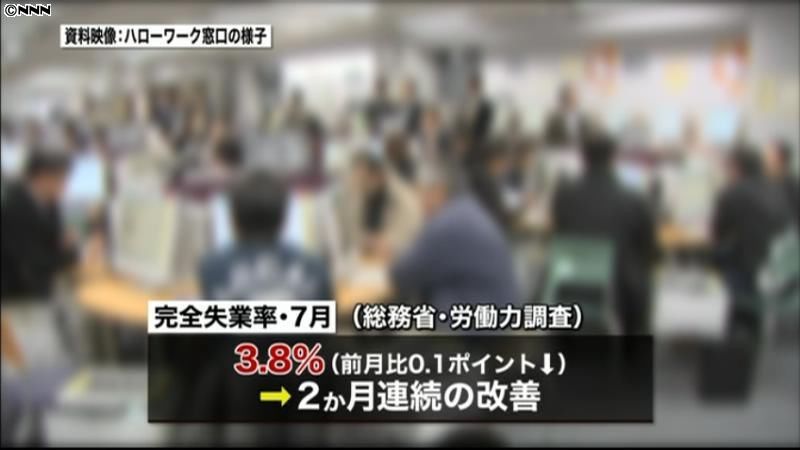 完全失業率３．８％　２か月連続の改善