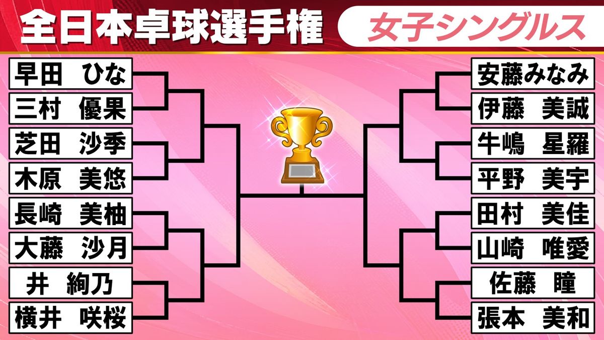 全日本卓球　女子シングルス16強が決定！早田ひな、張本美和ら順当に勝ち上がる　6回戦で大藤沙月と長崎美柚が激突