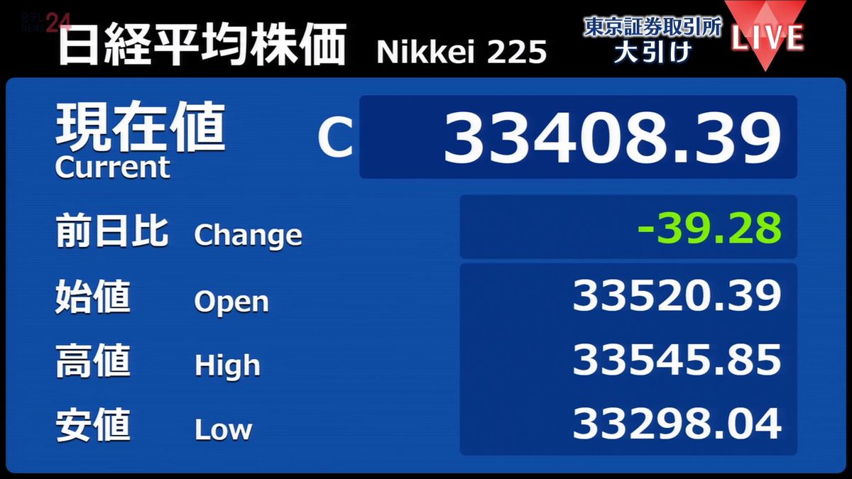 日経平均39円安　終値3万3408円