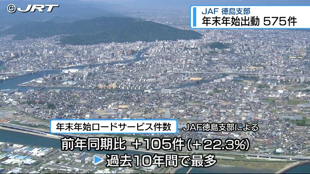 年末年始出動575件 JAF徳島支部が受け付けたロードサービスは過去10年間で最多【徳島】