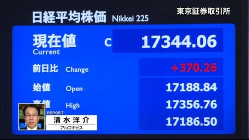 日経平均終値３７０円高　前日急落の反動