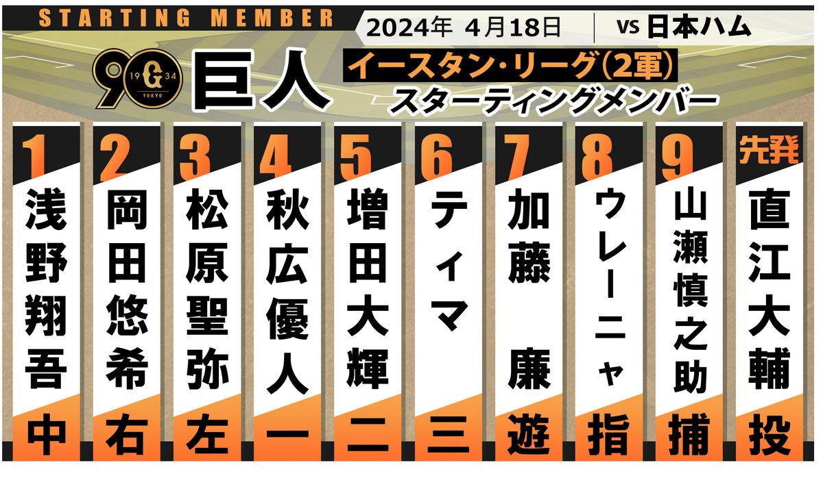 【巨人2軍】スタメン 先発は直江大輔　日本ハムは達孝太　清宮幸太郎は1軍昇格か