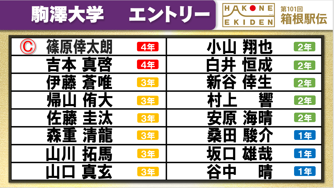 【箱根駅伝】駒澤大学チームエントリー16人発表　主将の篠原倖太朗を中心に王座奪還へ　出雲・全日本欠場の佐藤圭汰がメンバー入り