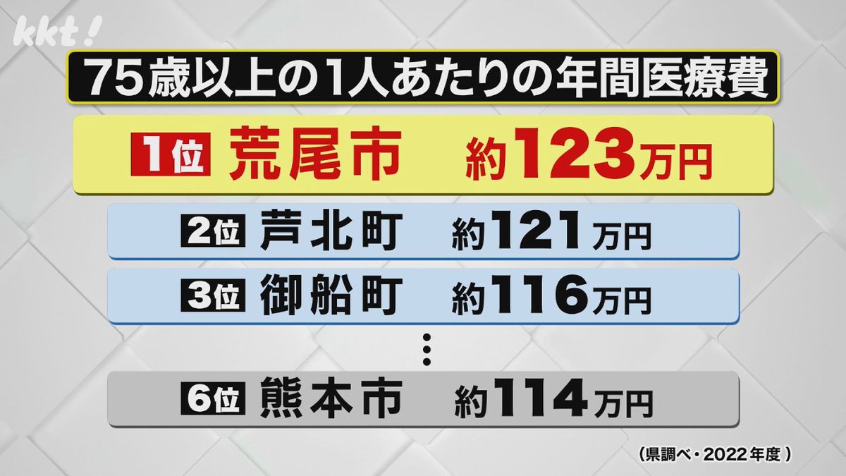 1人あたりの75歳以上の年間医療費