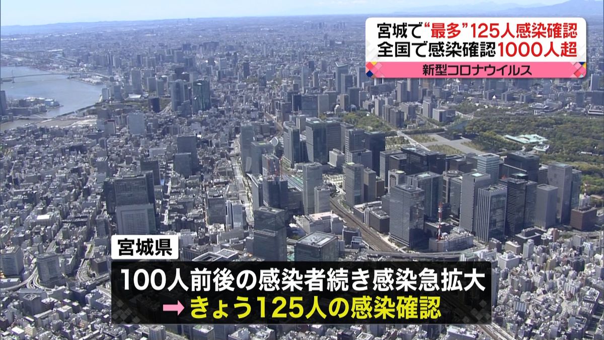 宮城県で新たに１２５人感染確認　過去最多