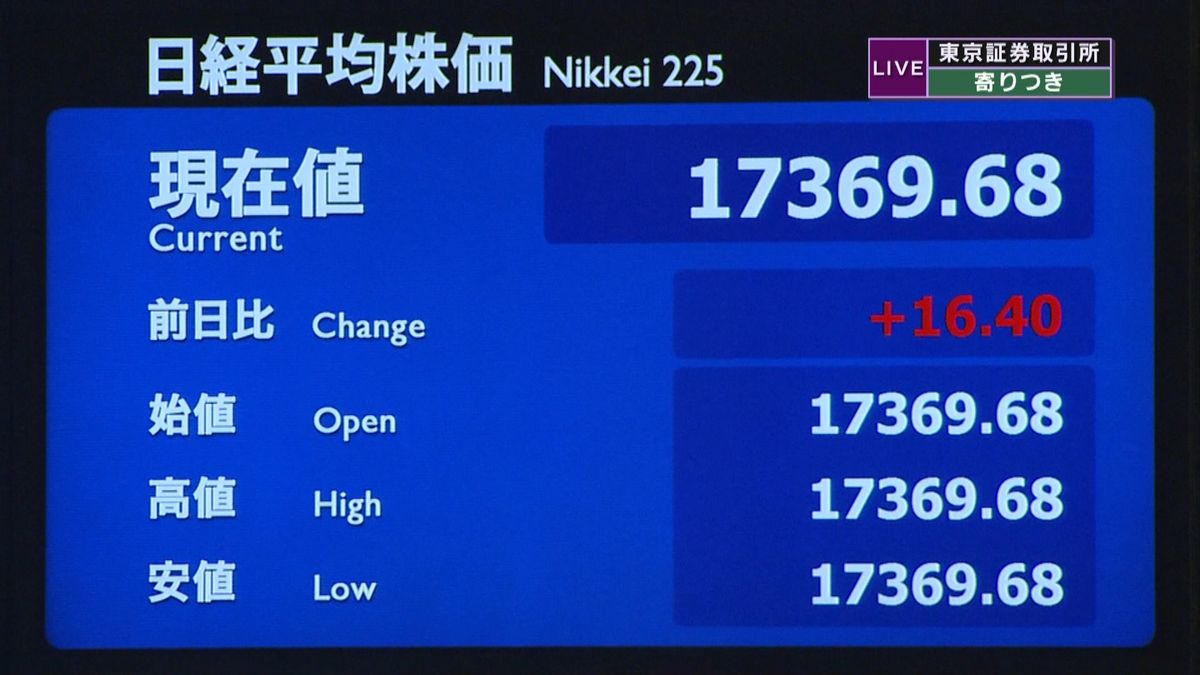 日経平均株価　前日比１６円高で寄りつき