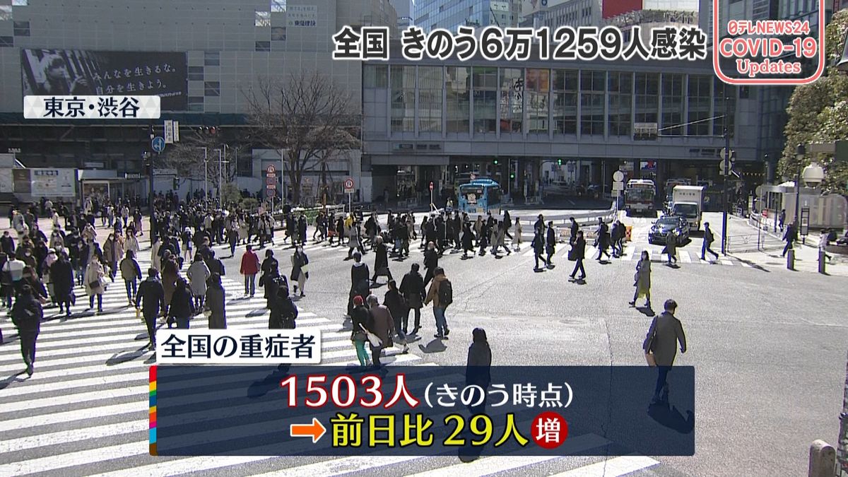 全国コロナ重症者1503人　前日から29人増（24日時点）