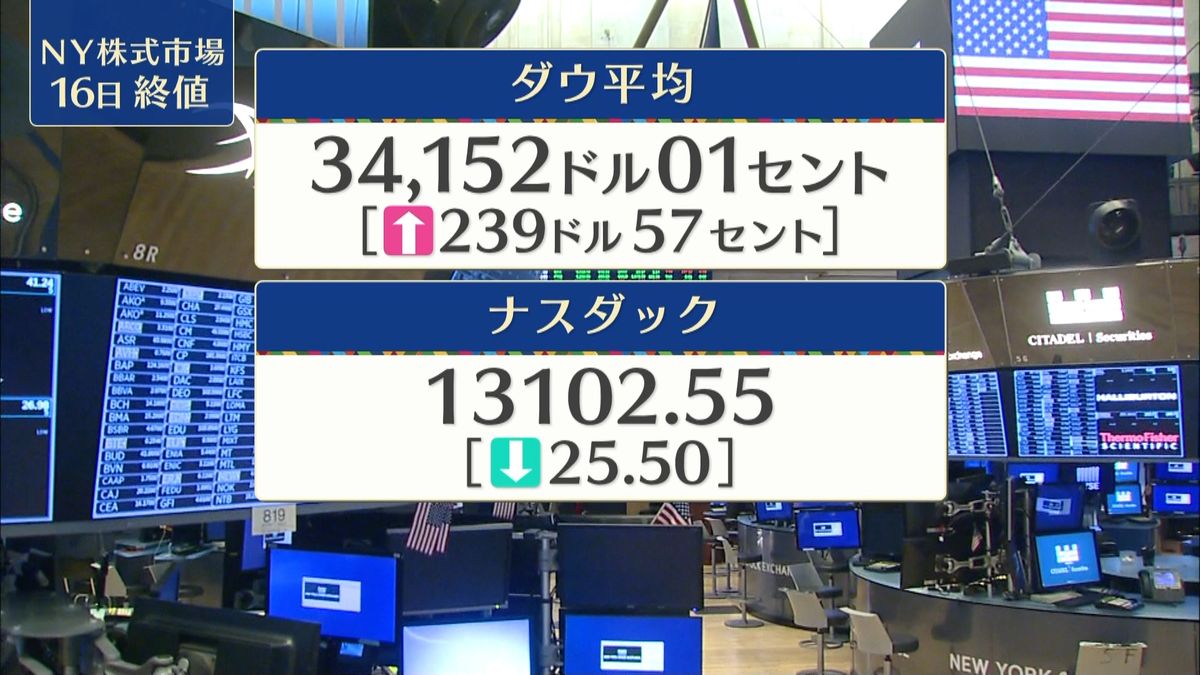 NYダウ239ドル高　終値3万4152ドル